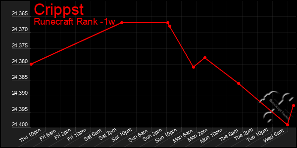 Last 7 Days Graph of Crippst