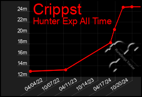 Total Graph of Crippst