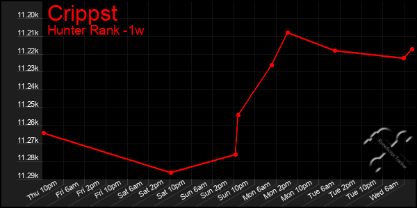 Last 7 Days Graph of Crippst