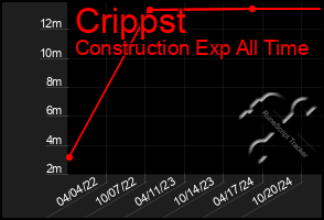 Total Graph of Crippst