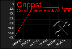 Total Graph of Crippst