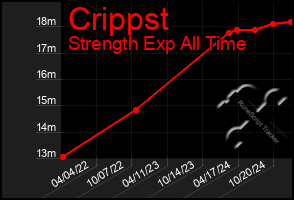 Total Graph of Crippst