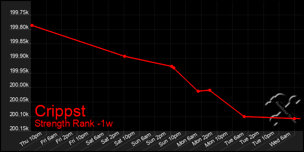 Last 7 Days Graph of Crippst