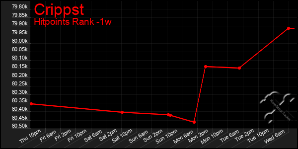 Last 7 Days Graph of Crippst