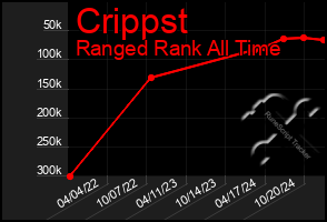 Total Graph of Crippst