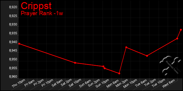 Last 7 Days Graph of Crippst