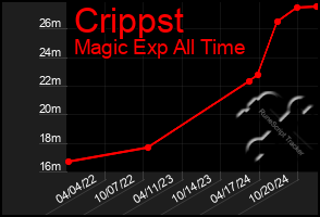 Total Graph of Crippst