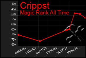 Total Graph of Crippst