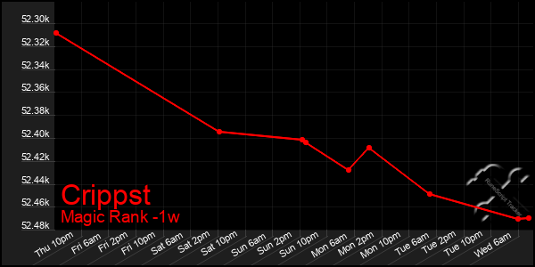 Last 7 Days Graph of Crippst