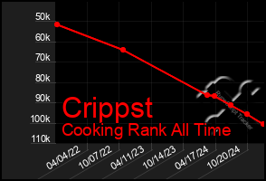 Total Graph of Crippst