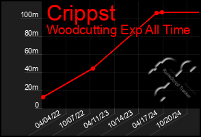 Total Graph of Crippst