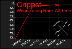 Total Graph of Crippst