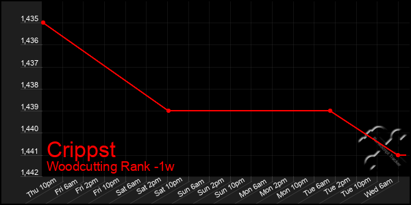 Last 7 Days Graph of Crippst