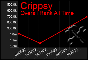 Total Graph of Crippsy