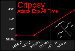 Total Graph of Crippsy