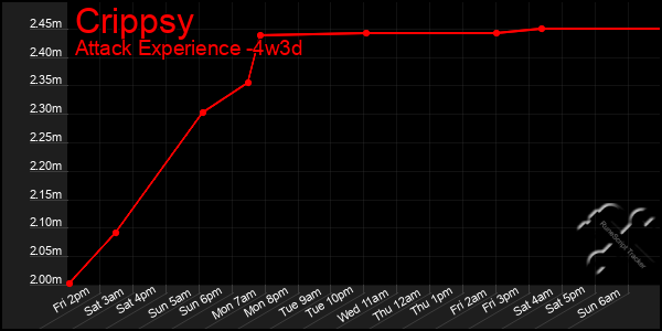 Last 31 Days Graph of Crippsy