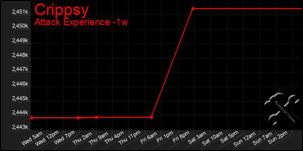 Last 7 Days Graph of Crippsy