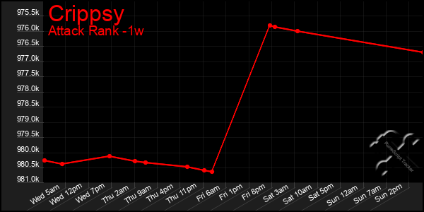 Last 7 Days Graph of Crippsy