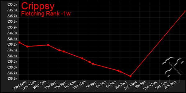 Last 7 Days Graph of Crippsy