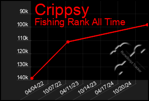 Total Graph of Crippsy