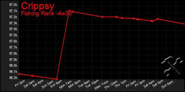 Last 31 Days Graph of Crippsy