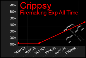 Total Graph of Crippsy