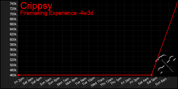 Last 31 Days Graph of Crippsy