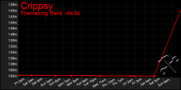 Last 31 Days Graph of Crippsy