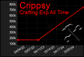 Total Graph of Crippsy