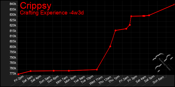 Last 31 Days Graph of Crippsy