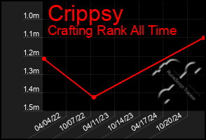 Total Graph of Crippsy