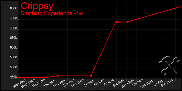 Last 7 Days Graph of Crippsy