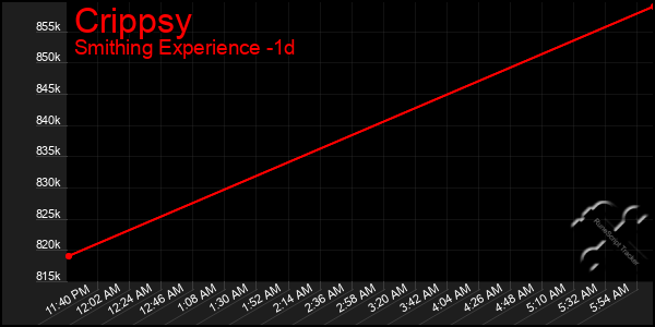 Last 24 Hours Graph of Crippsy