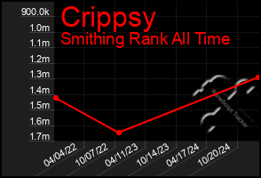 Total Graph of Crippsy