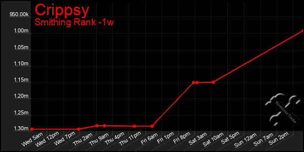 Last 7 Days Graph of Crippsy