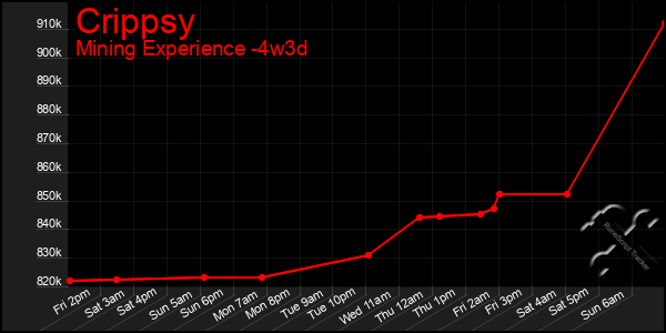 Last 31 Days Graph of Crippsy