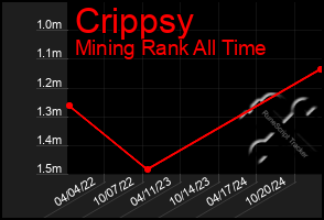 Total Graph of Crippsy