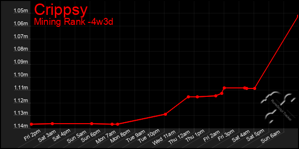 Last 31 Days Graph of Crippsy