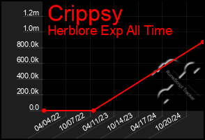 Total Graph of Crippsy