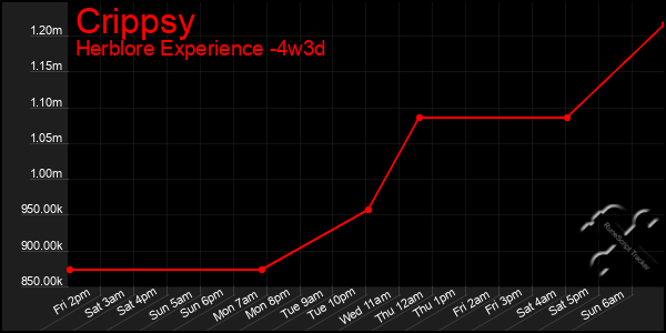 Last 31 Days Graph of Crippsy