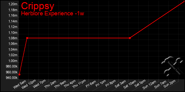 Last 7 Days Graph of Crippsy