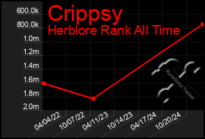 Total Graph of Crippsy