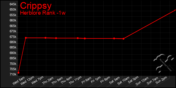 Last 7 Days Graph of Crippsy