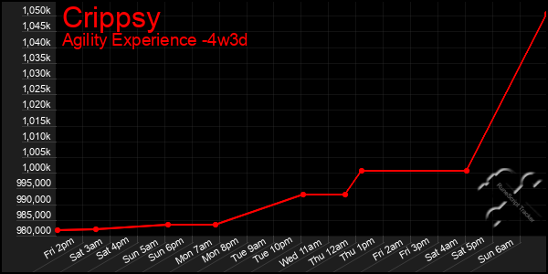 Last 31 Days Graph of Crippsy