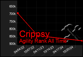 Total Graph of Crippsy