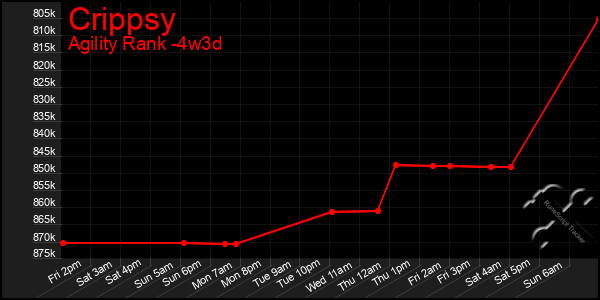 Last 31 Days Graph of Crippsy