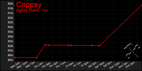 Last 7 Days Graph of Crippsy