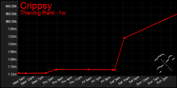 Last 7 Days Graph of Crippsy