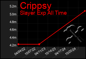 Total Graph of Crippsy