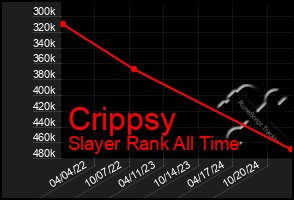 Total Graph of Crippsy